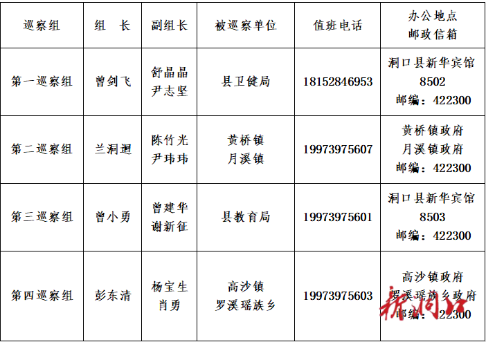 中共洞口县委第一轮巡察公告