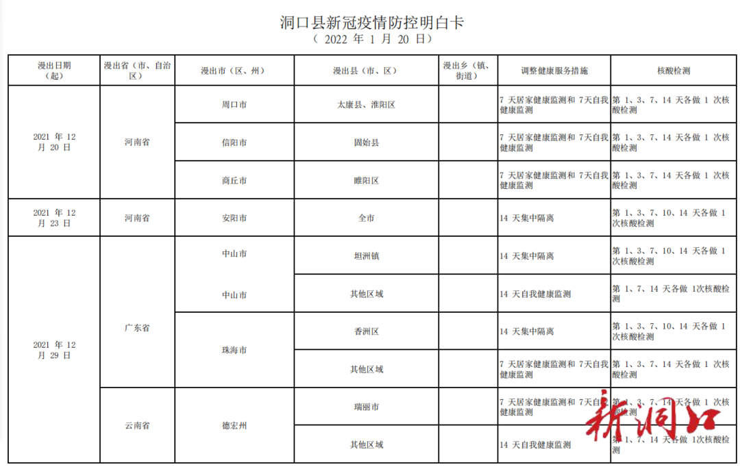 洞口县新冠疫情防控明白卡（ 2022 年 1 月 20 日）