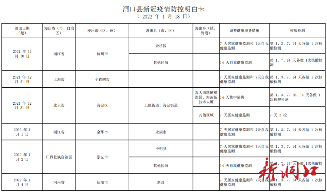 洞口县新冠疫情防控明白卡 （ 2022 年 1 月 24 日）