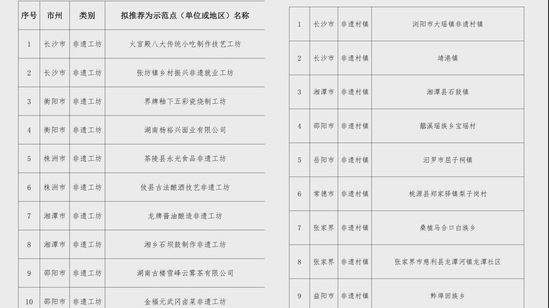 我县罗溪瑶族乡宝瑶村、古楼雪峰云雾茶有限公司入选2023年全省非遗示范点