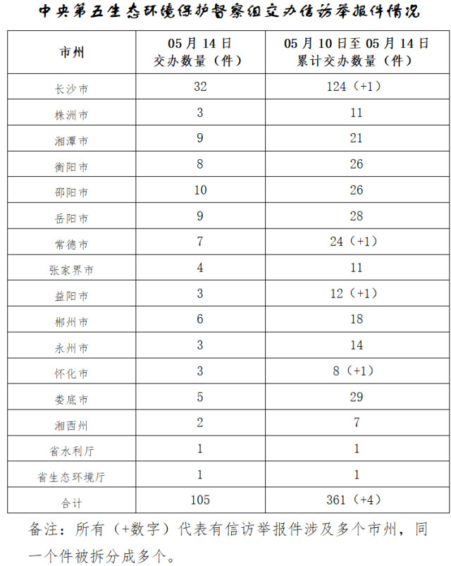 中央生态环保督察组交办第五批105件信访件 投诉举报渠道畅通