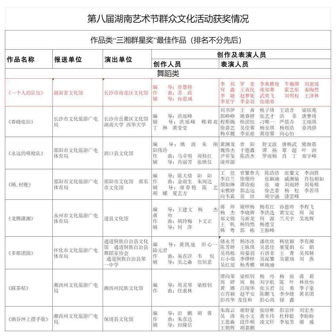 洞口县舞蹈作品《永远的嗅枪队》荣获第八届湖南艺术节最佳作品奖