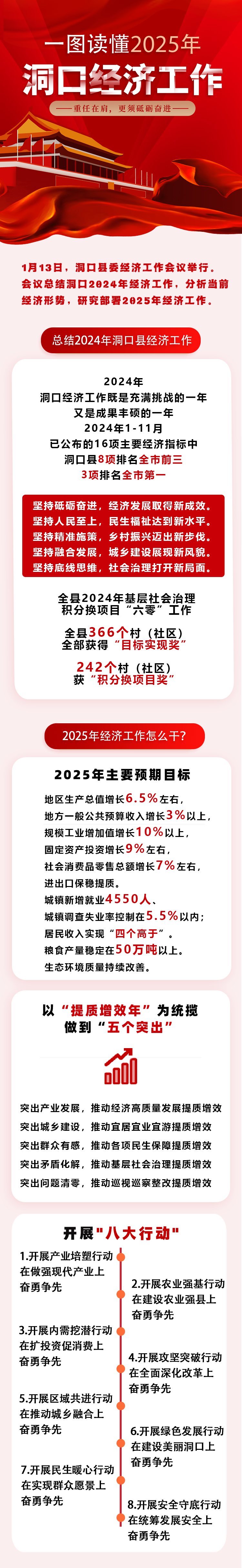 一图读懂丨 2025 年洞口经济工作怎么干？重点来了！