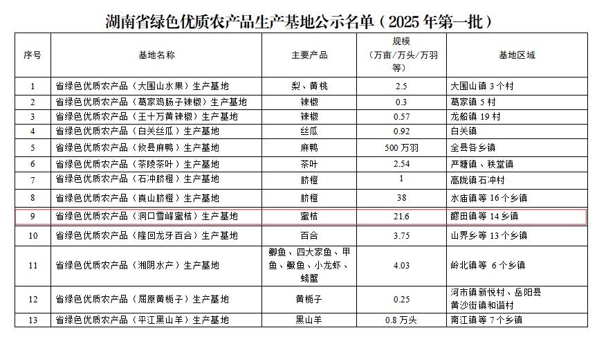 洞口雪峰蜜桔产区成功获评省绿色优质农产品生产基地
