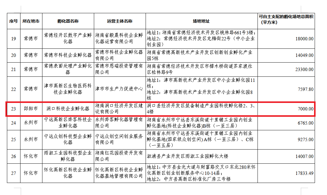 洞口科技企业孵化器获荐入选国家级名单