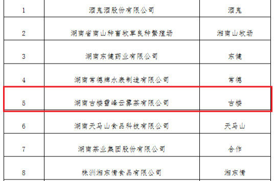 洞口一家企业进入湖南省第七批“湖南老字号”拟推荐企业名单