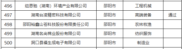 洞口县5家企业拟进入湖南上市后备企业资源库入库名单