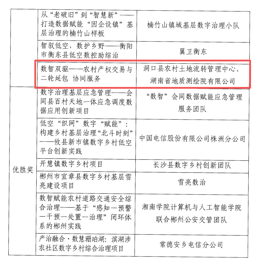 洞口县“数智双驱”项目斩获湖南省数字乡村创新大赛三等奖