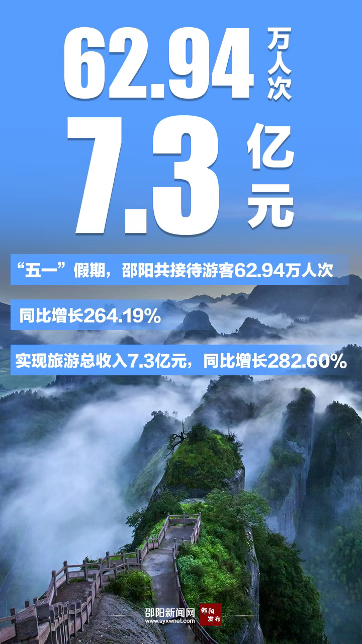 5天，730000000！邵阳，火了！